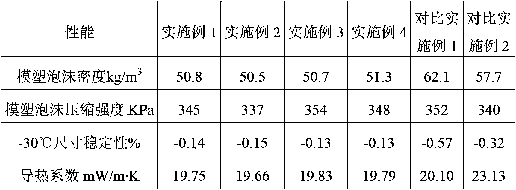 Low-temperature low-conductivity polyurethane foam, raw material composition, combined polyether and preparation method thereof
