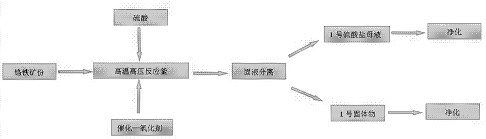 Comprehensive utilization method and device for acid dissolution extraction of valuable element chromium silicon iron magnesium aluminum nickel from chromite