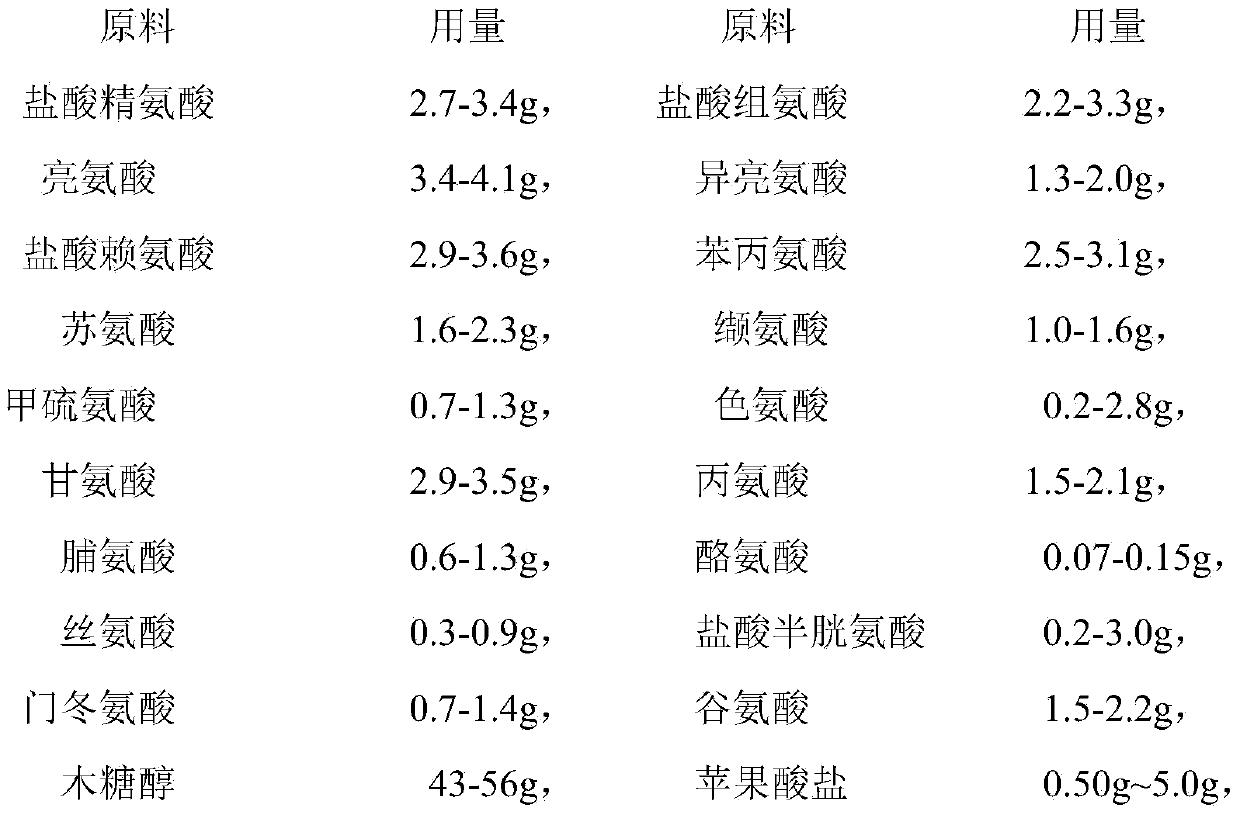 Compound amino acid injection solution 18AA-V composition and preparation method thereof