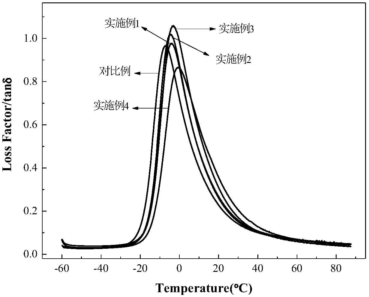 Preparation method of silicon-containing HVPB (high vinyl polybutadiene)