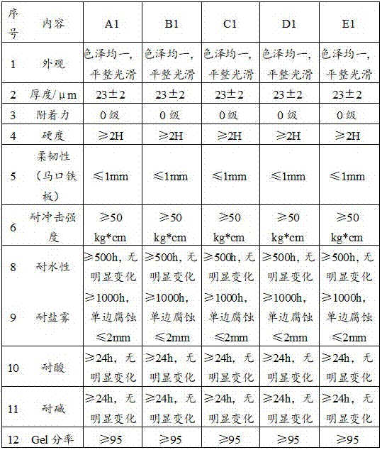 Polyurethane modified epoxy resin and preparation method and electrophoretic coating thereof