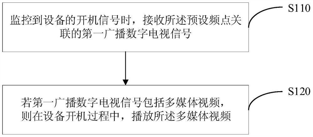 A method, device, equipment and storage medium for displaying information at startup