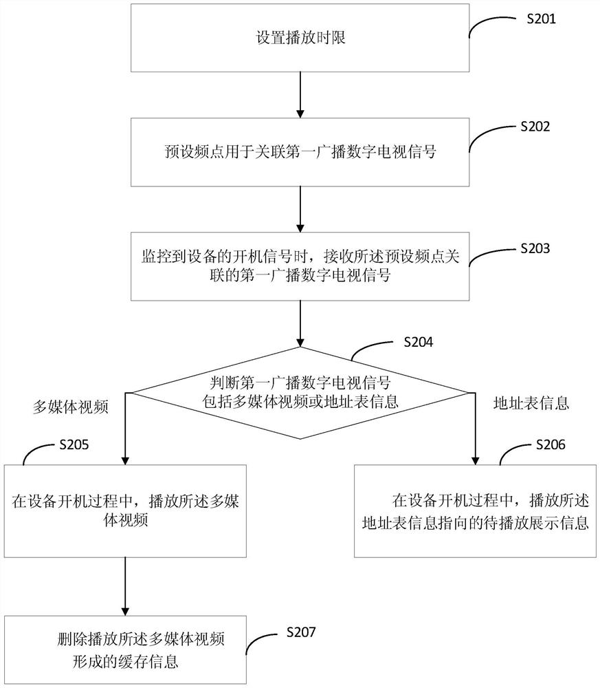 A method, device, equipment and storage medium for displaying information at startup