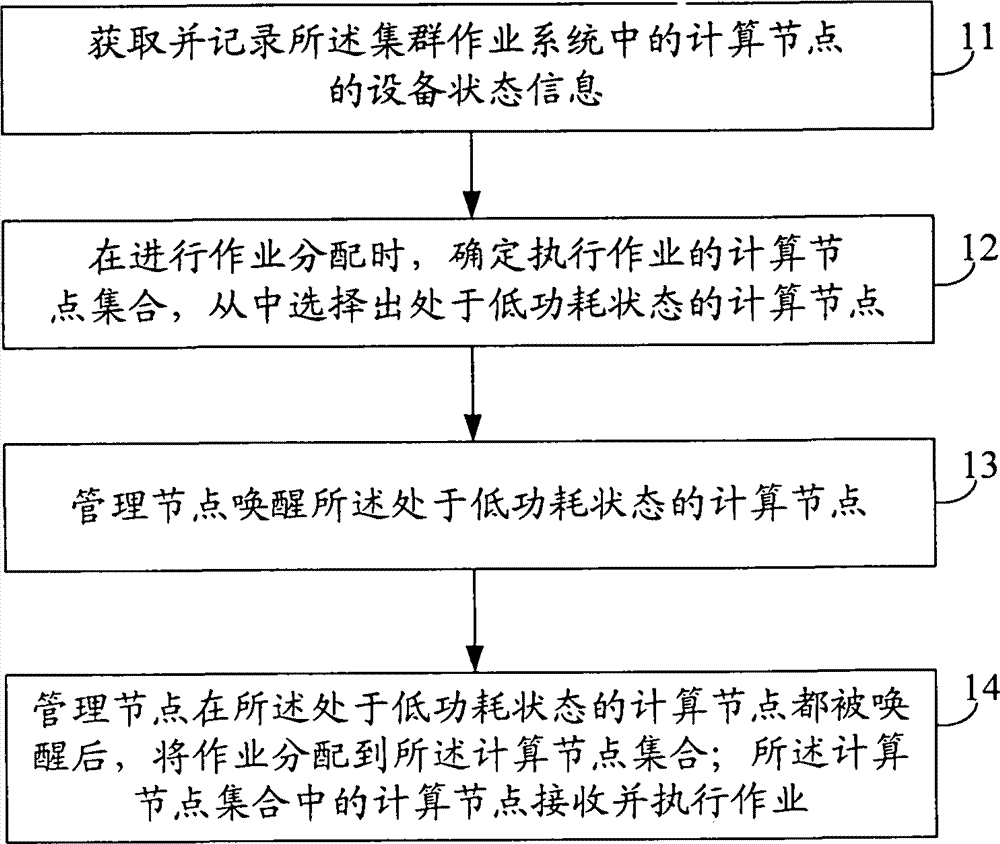 Method for reducing running power consumption of cluster job system, node and system