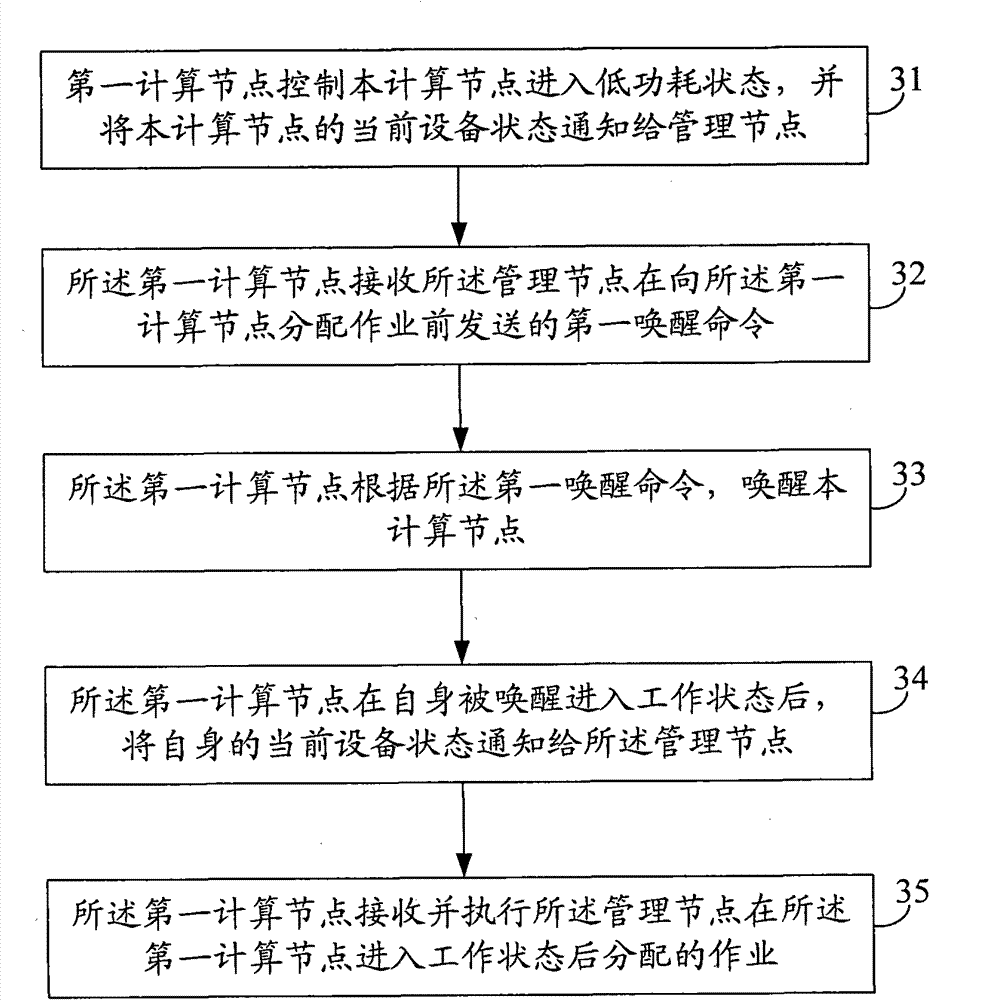 Method for reducing running power consumption of cluster job system, node and system