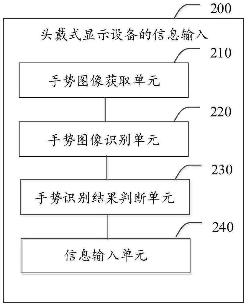 Information input method and device of head-mounted display equipment and head-mounted display equipment