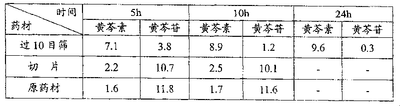 Preparation method of scutellaria root flavone general aglycone extract