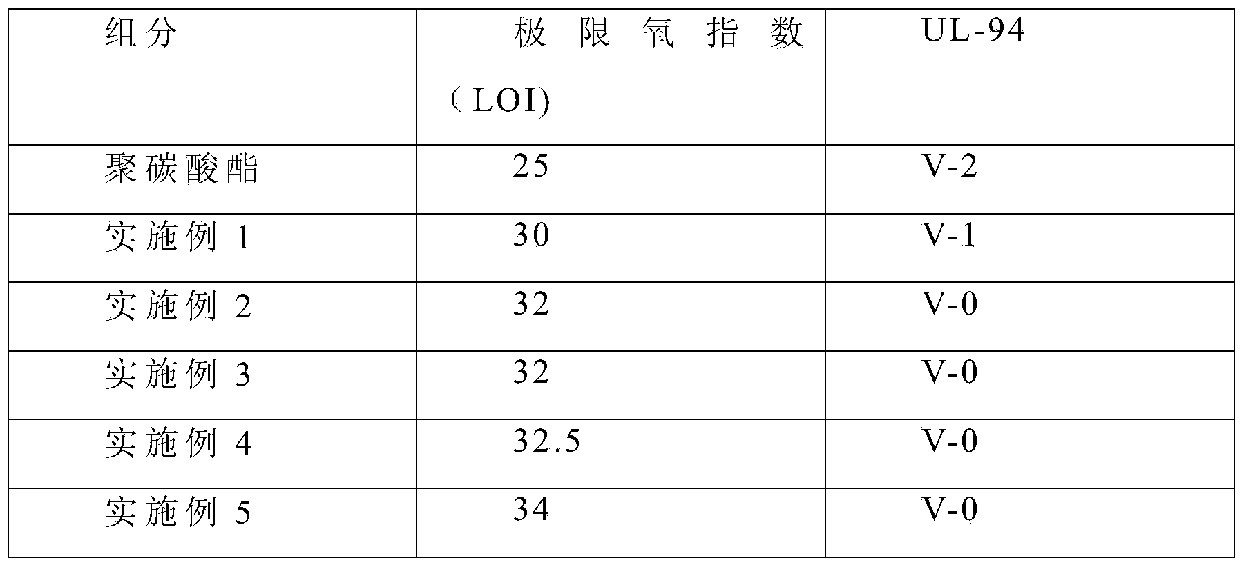 Polycarbonate composition of sulfur and nitrogen contained organic silicon flame retardant and preparation method