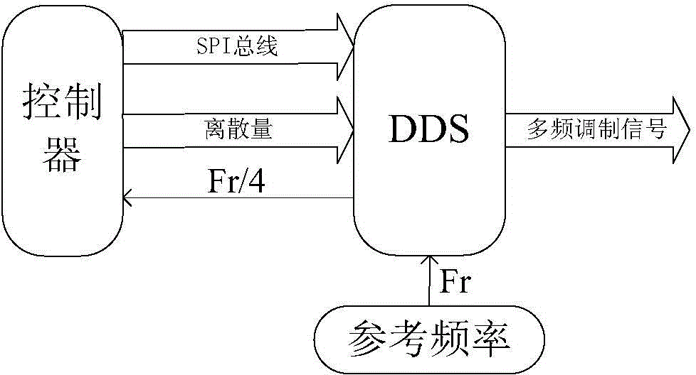 Multi-frequency signal generation method based on DDS chip