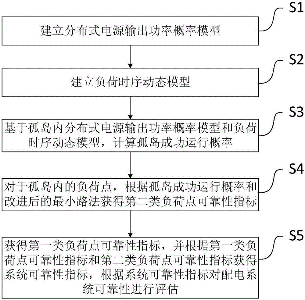Power distribution system reliability assessment method considering distributed power supply