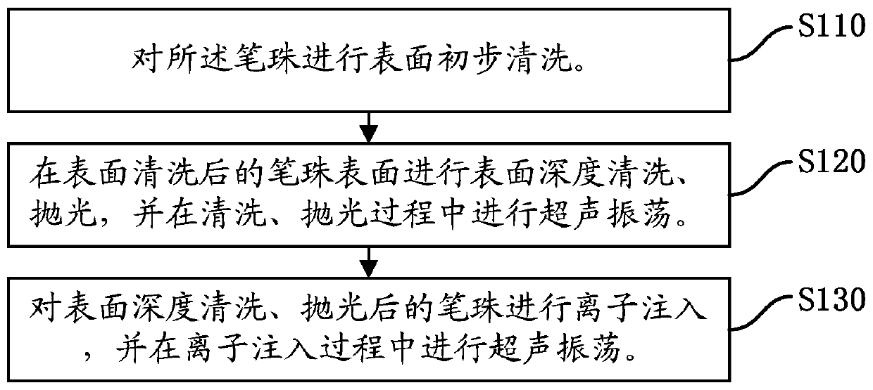 A kind of surface modification method of ballpoint pen