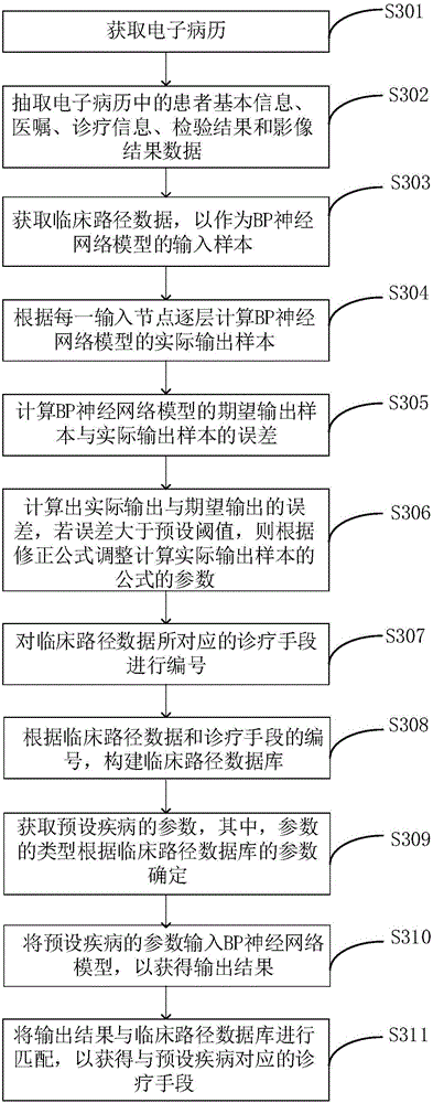 Clinical path setting method and device
