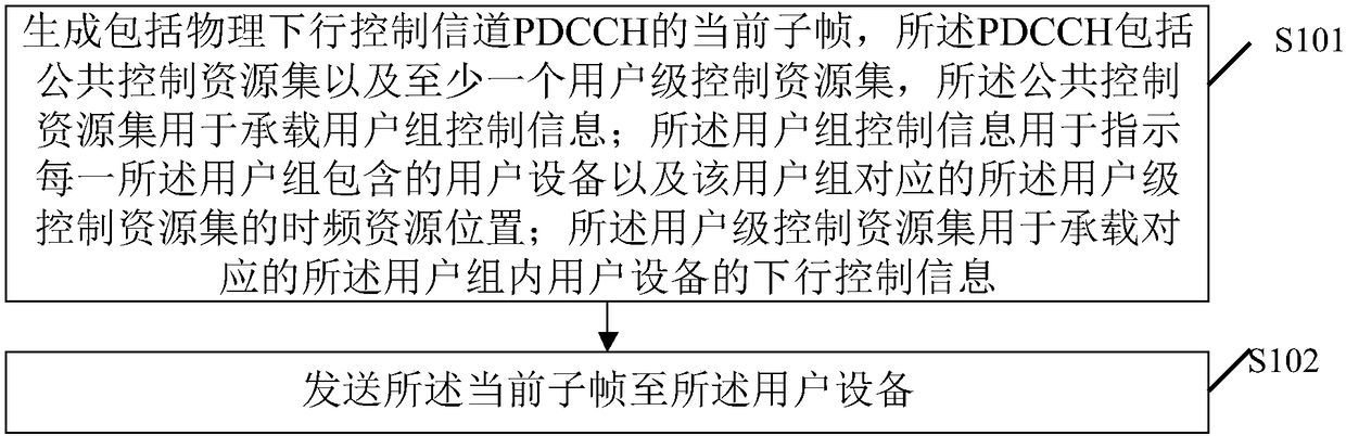 PDCCH (Physical Downlink Control Channel) sending and receiving methods and related equipment