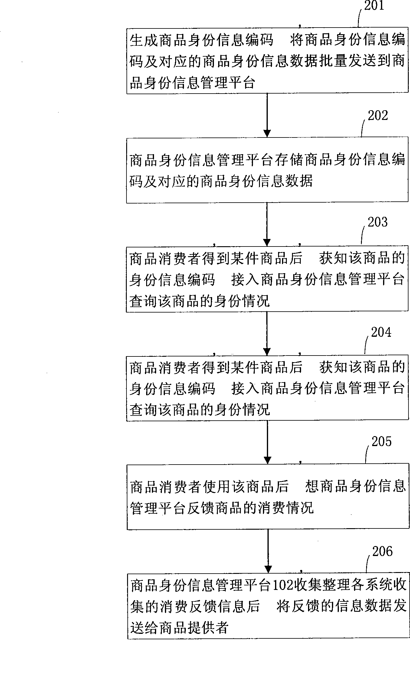 Commodity identity information management system and method