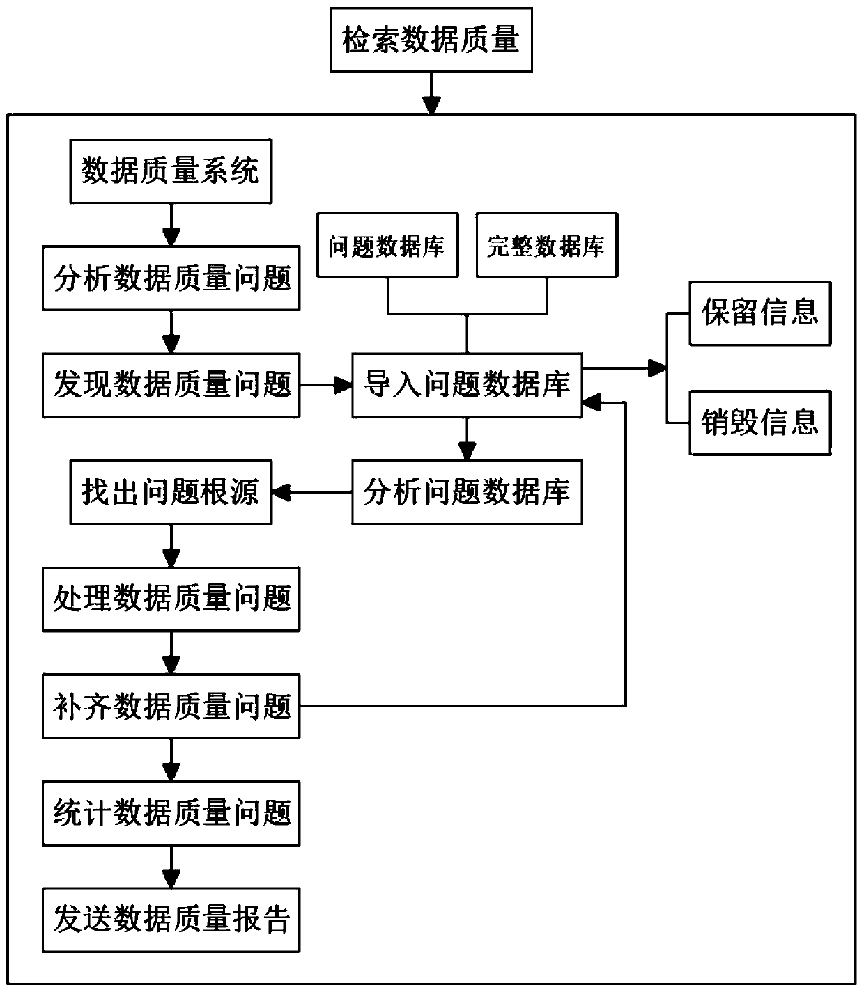 Data management method based on big data processing technology