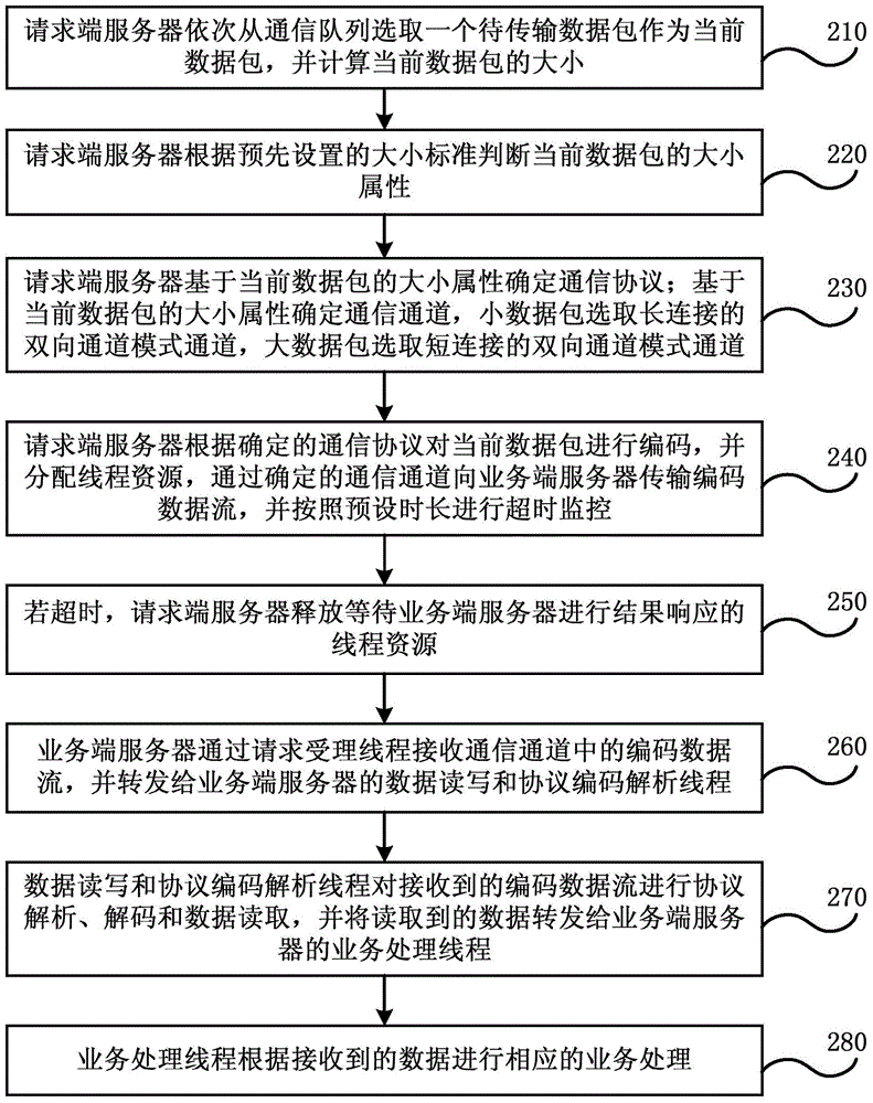 Method and system for transmitting and processing data among network servers