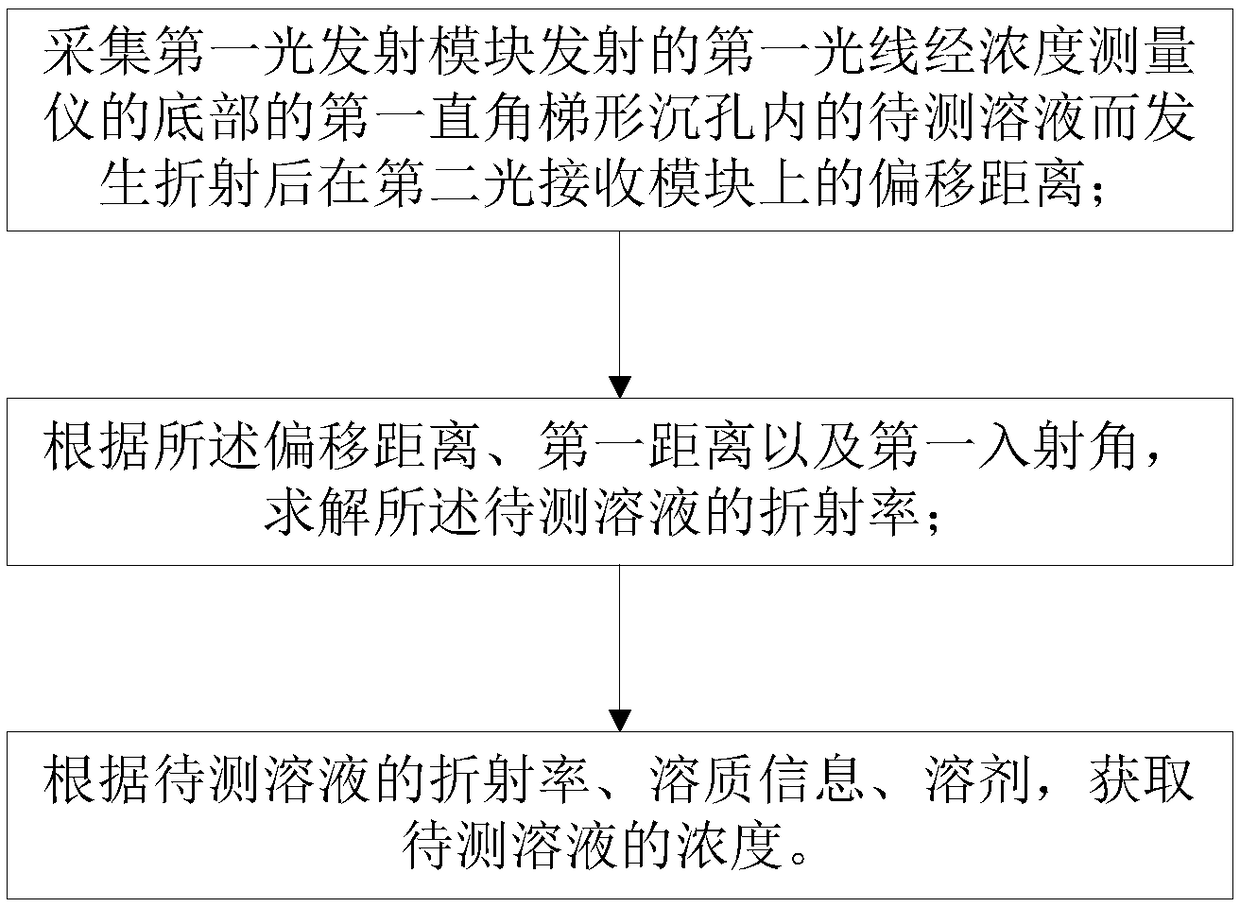 Home-use self-made beverage concentration measuring method