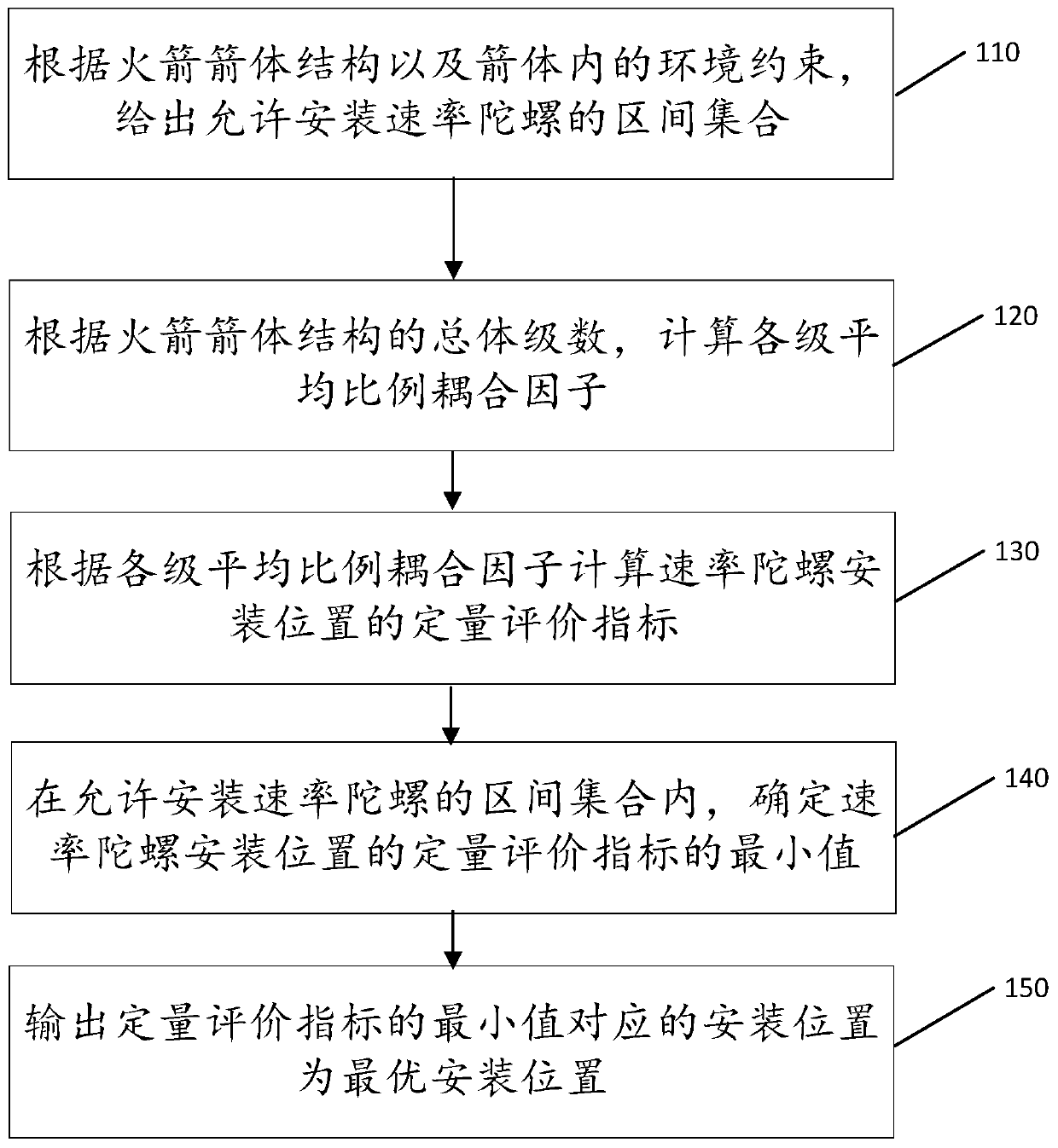 Method and system for determining installation position of rate gyroscope