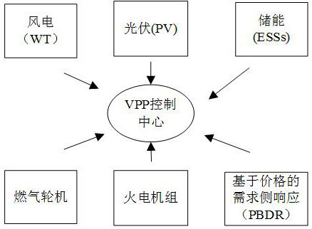 Virtual power plant double-layer optimization scheduling method considering demand side response