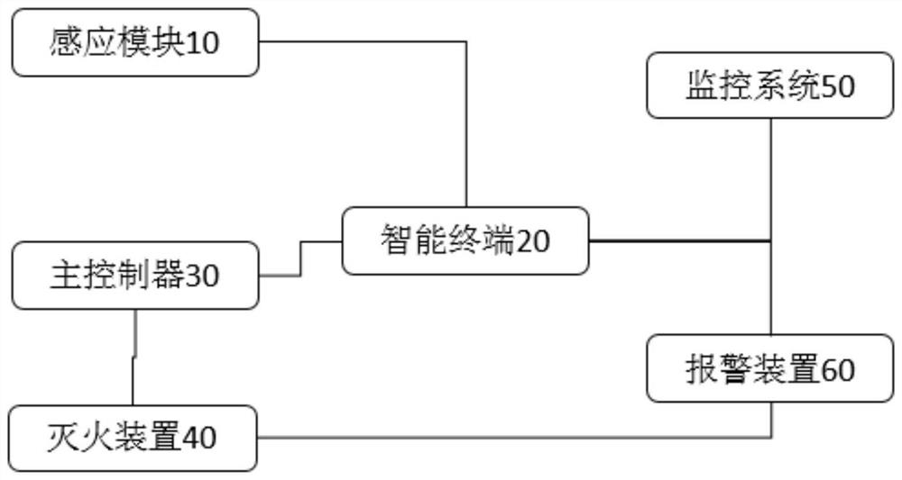 Kitchen fire extinguishing system based on 5G network