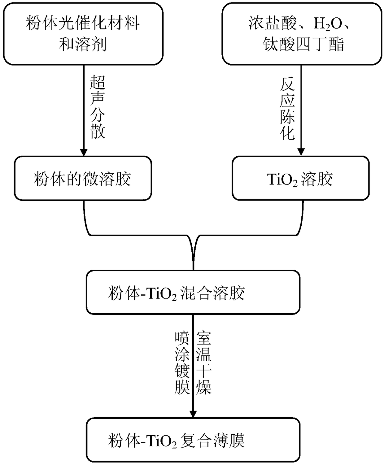 A method for preparing powder-tio2 light-induced superhydrophilic composite film at low temperature