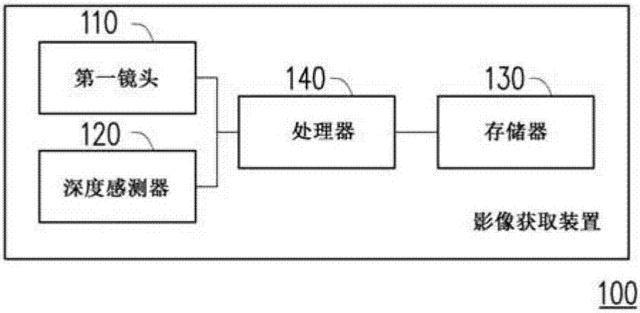 Image obtaining device and photography composition method thereof