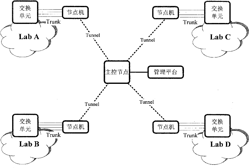 Federal model-based network experimental method