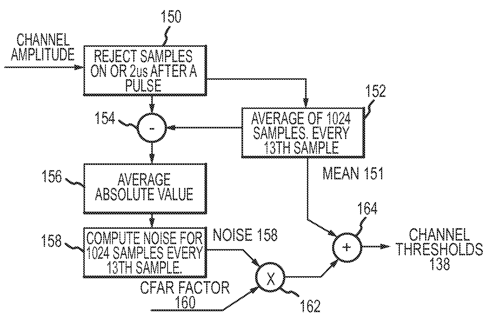 All-digital line-of-sight (LOS) processor architecture