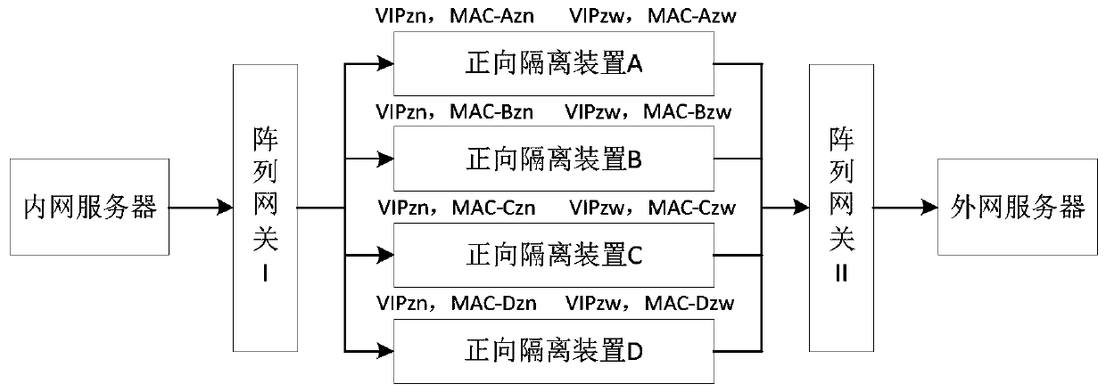 Load balancing method of network isolation device based on l2 data forwarding