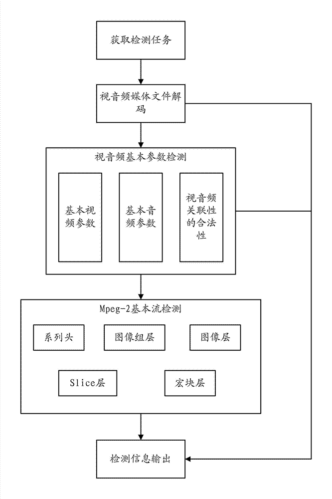 Device and method for detecting video coding format of video and audio media files