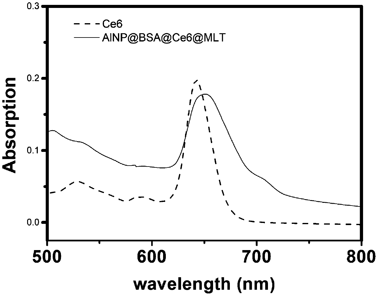 Preparation method and application of photosensitive nanocarrier for carrying melittin