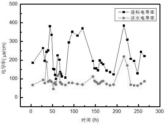 Intelligent pollution prevention and control method used in starch sugar desalination process