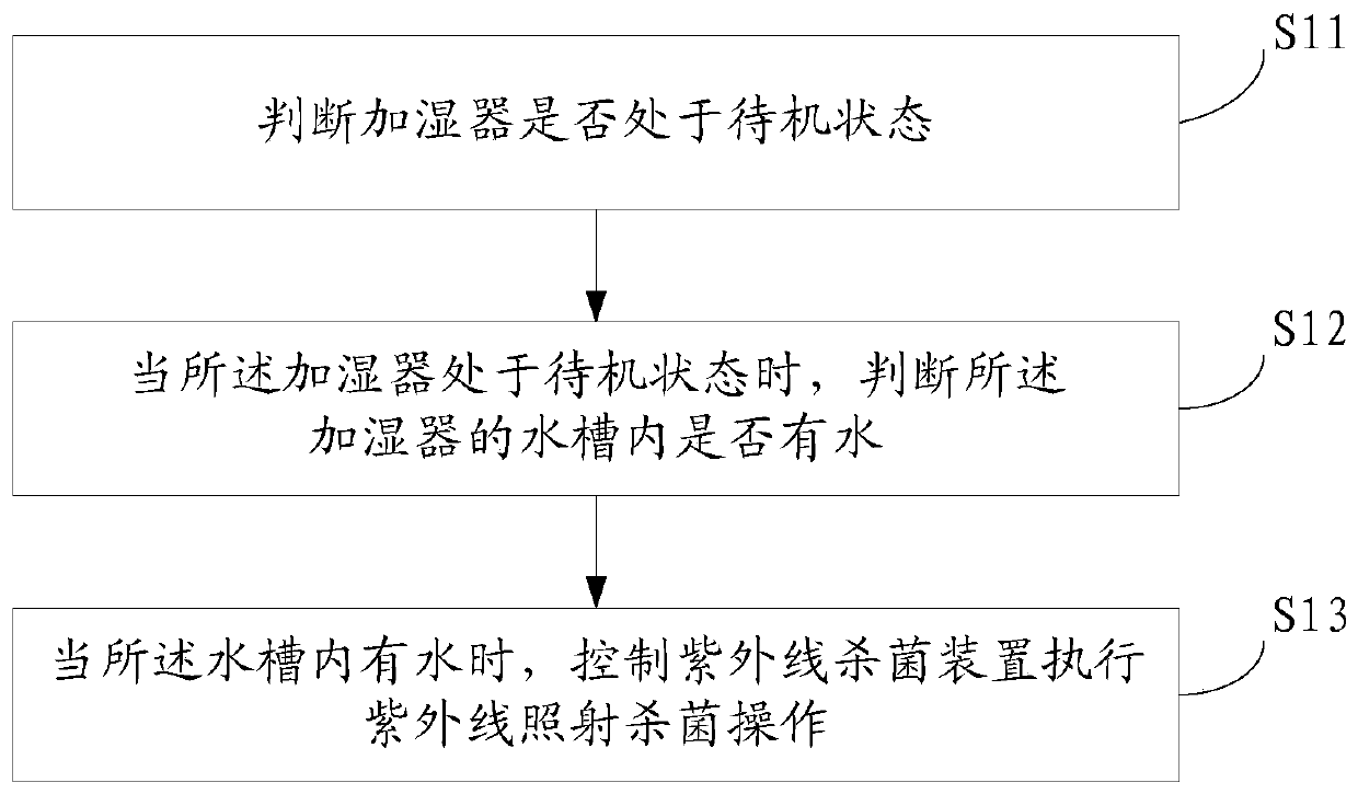 Sterilization control method and device for humidifier, storage medium and humidifier