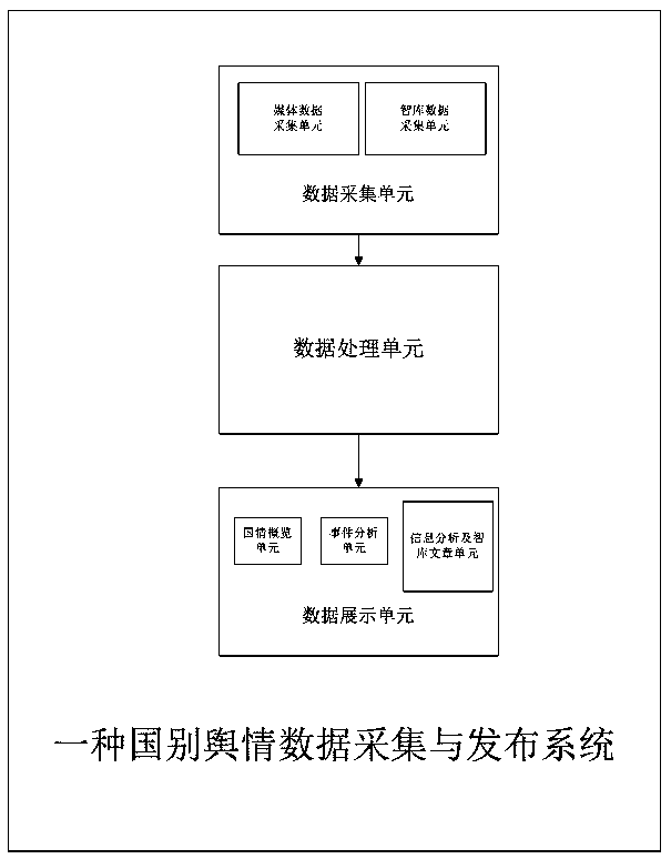 National public opinion data acquisition and release system