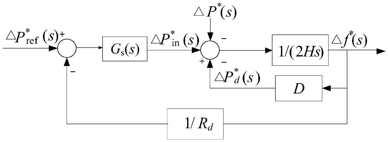 DC-side capacitive inertia compensator design method based on frequency performance index