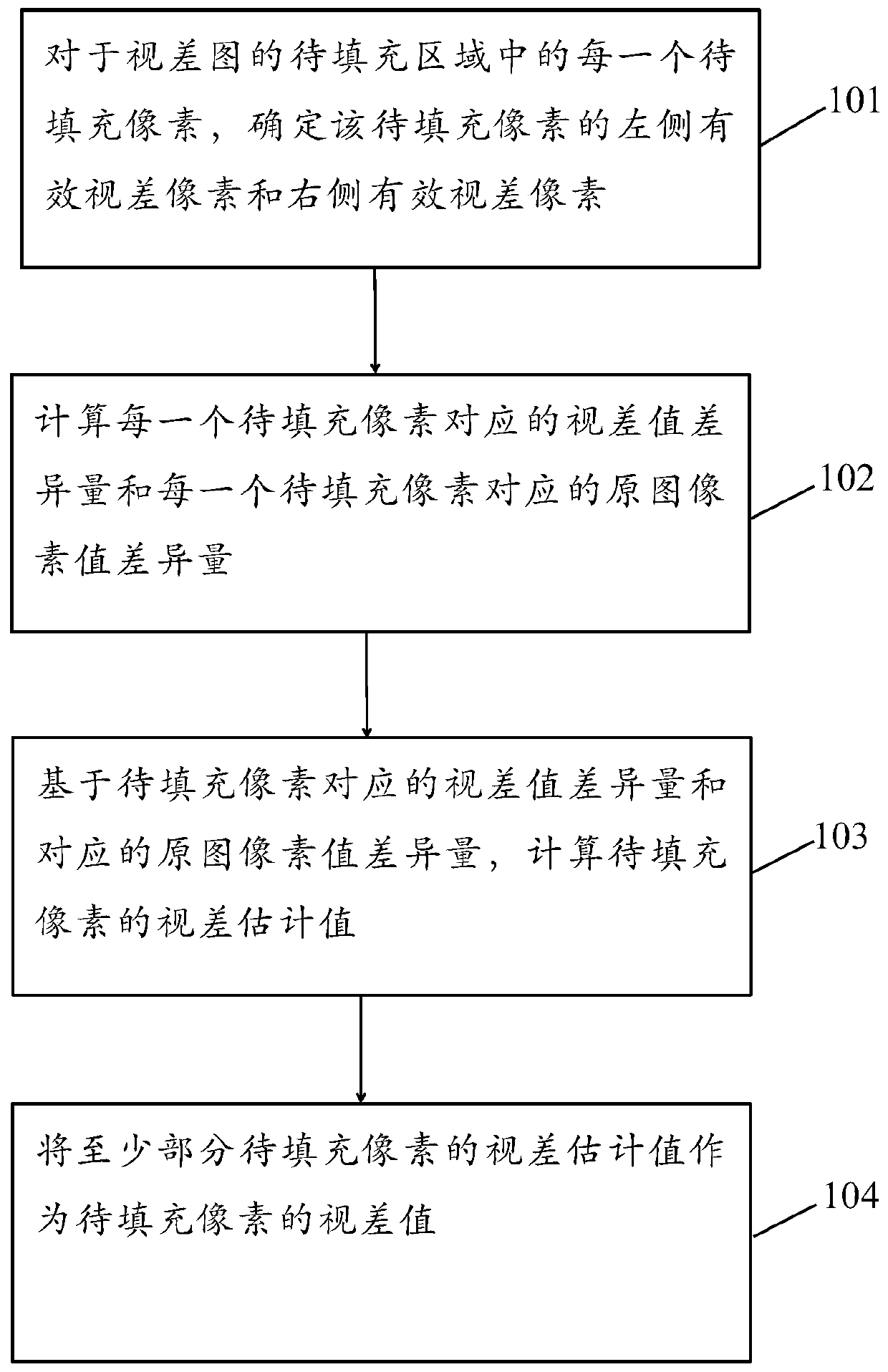 Disparity map cavity filling method and device, electronic equipment and storage medium