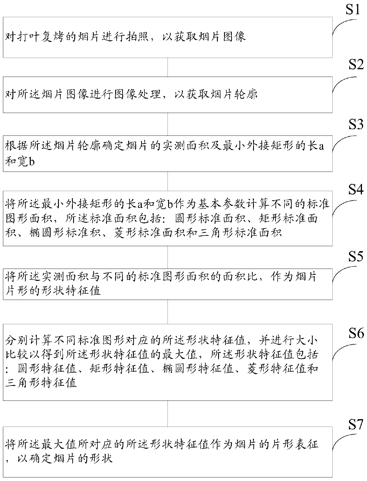 Characterization method and system for threshing and redrying tobacco sheet shapes
