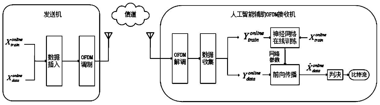 An online learning method of an artificial intelligence assisted OFDM receiver