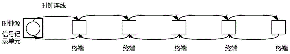 A method and apparatus for providing a global clock in a system