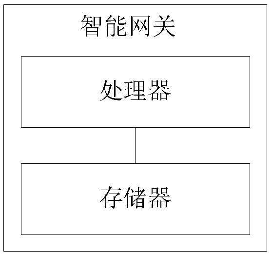 Intelligent gateway, monitoring system and data processing method