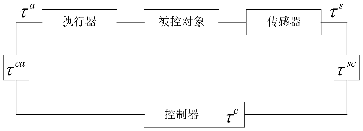 Network control system time delay compensation method based on predictive control