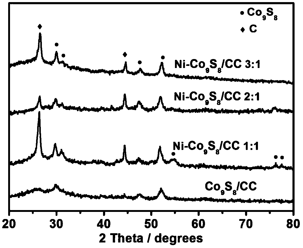 Nickel-doped Co&lt;9&gt;S&lt;8&gt; nano-sheet dual-function electro-catalyst and method for preparing same