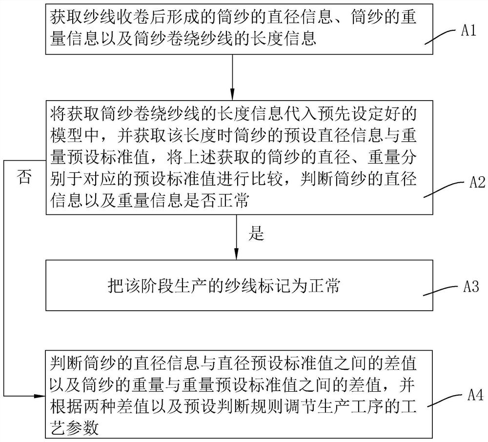 Fixed-length detection method, system and storage medium for textile equipment