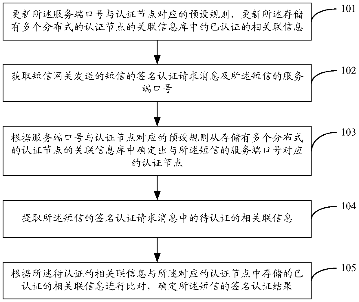 SMS signature authentication method and device
