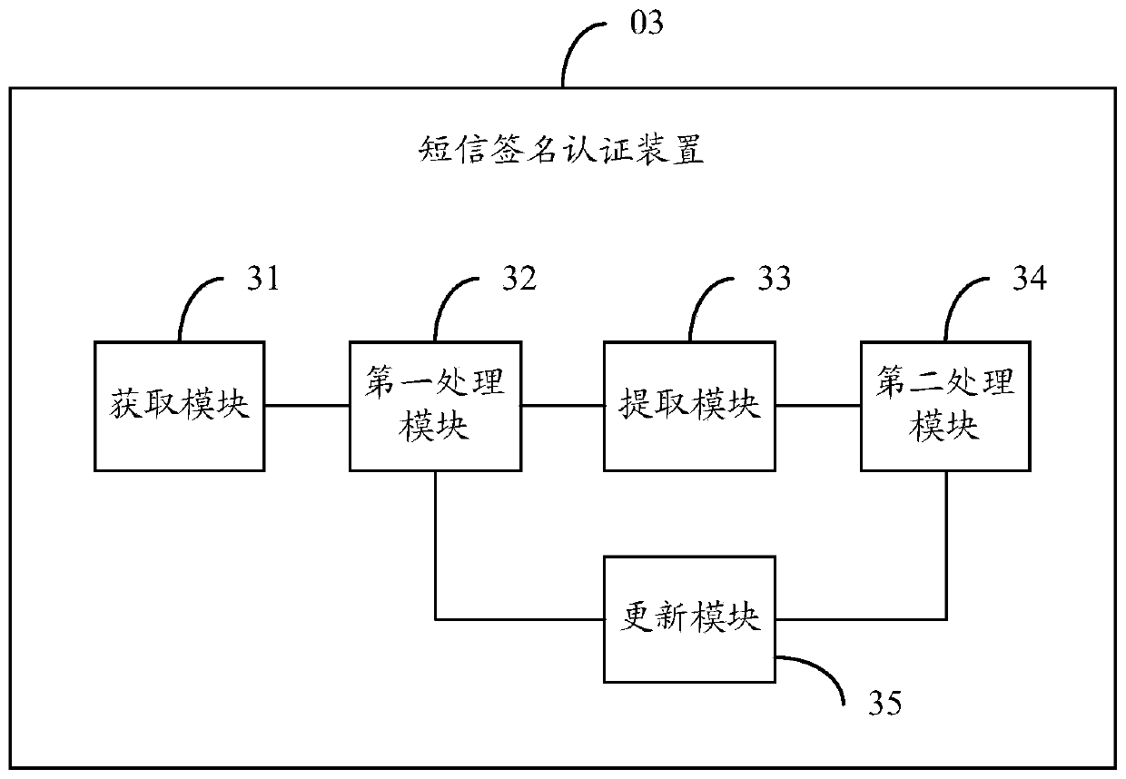 SMS signature authentication method and device