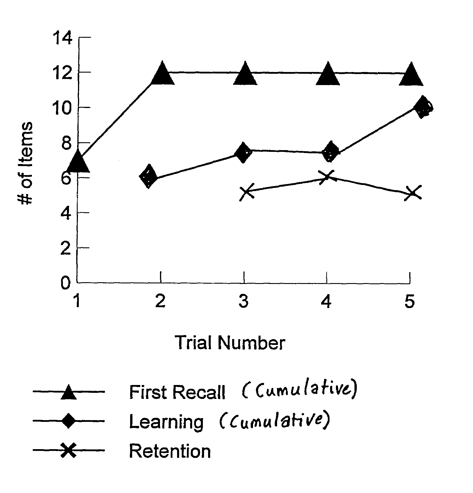 Memory tests using item-specific weighted memory measurements and uses thereof
