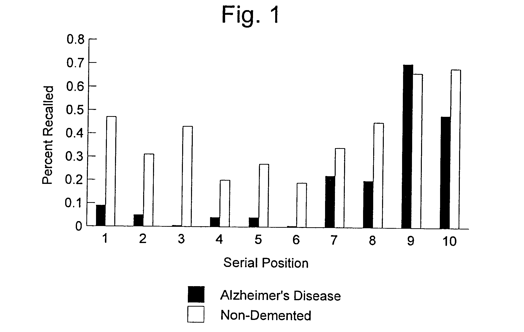 Memory tests using item-specific weighted memory measurements and uses thereof