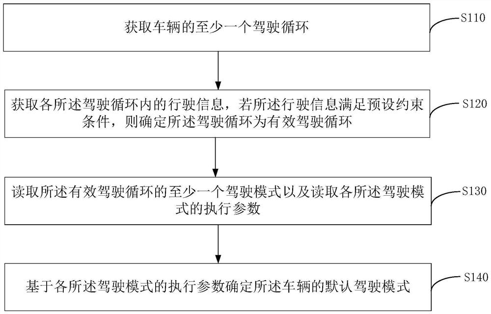 Vehicle driving mode determination method, device, equipment and medium