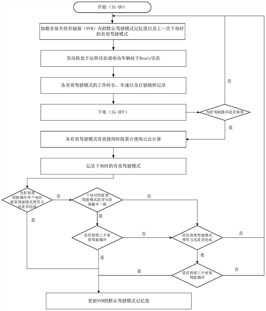 Vehicle driving mode determination method, device, equipment and medium