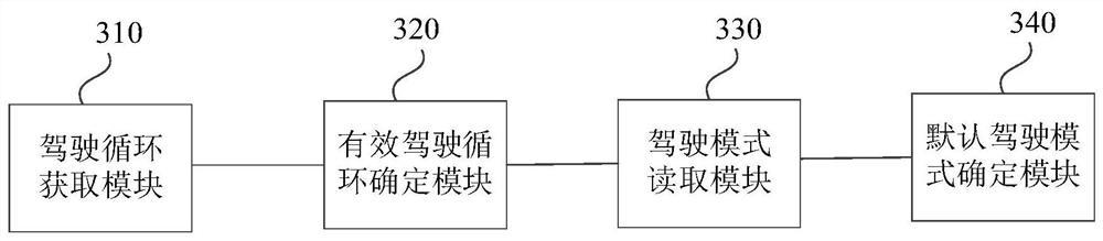 Vehicle driving mode determination method, device, equipment and medium